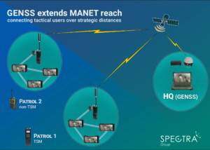 Diagram showing how Spectra Group’s GENSS system extends MANET reach, connecting multiple tactical patrol networks over strategic BLOS satellite links to headquarters