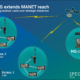 Diagram showing how Spectra Group’s GENSS system extends MANET reach, connecting multiple tactical patrol networks over strategic BLOS satellite links to headquarters