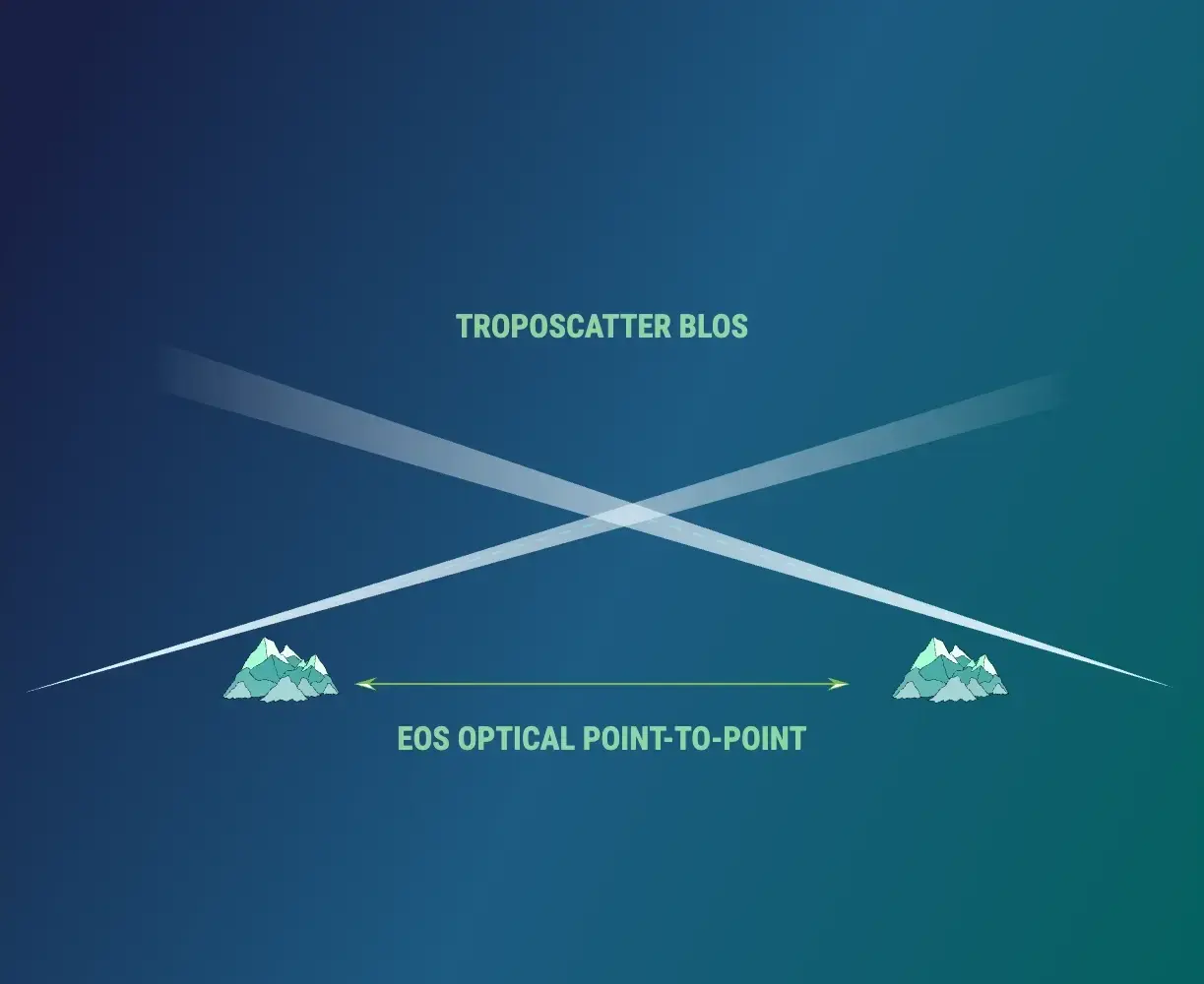 Diagram comparing a troposcatter beyond-line-of-sight link with an EOS optical point-to-point link.